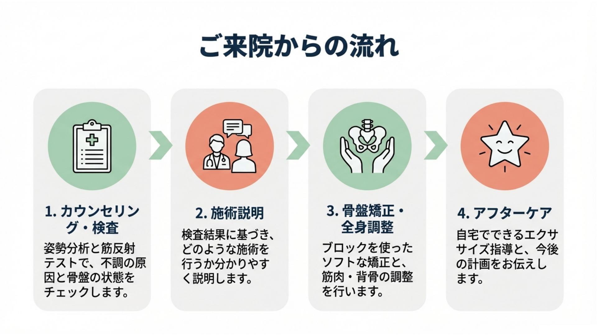 カウンセリングの様子 姿勢分析検査 骨盤矯正施術 自宅エクササイズ指導